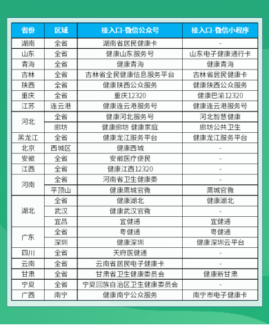 出行政策、核酸預(yù)約、就醫(yī)保健…騰訊電子健康卡一站式護(hù)航春節(jié)防疫