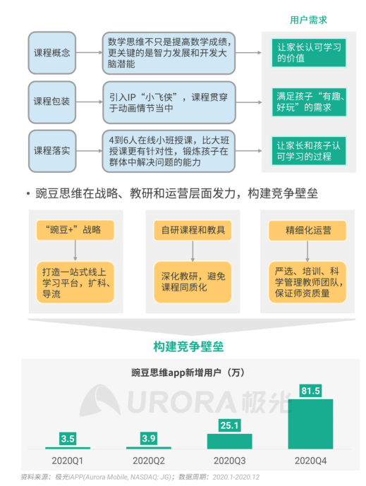 極光 :好看視頻和西瓜視頻成為短視頻賽道高潛力玩家，Q4活躍率超30%