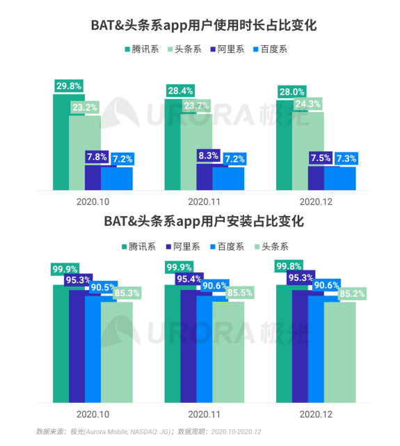 極光 :好看視頻和西瓜視頻成為短視頻賽道高潛力玩家，Q4活躍率超30%
