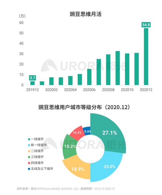 極光 :好看視頻和西瓜視頻成為短視頻賽道高潛力玩家，Q4活躍率超30%