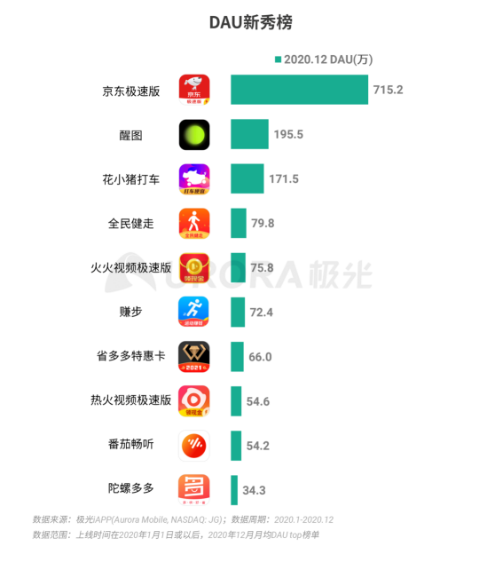 極光 :好看視頻和西瓜視頻成為短視頻賽道高潛力玩家，Q4活躍率超30%