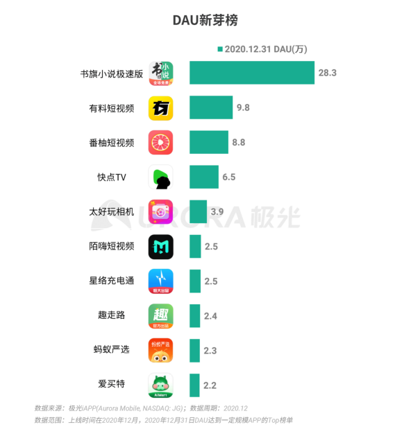 極光 :好看視頻和西瓜視頻成為短視頻賽道高潛力玩家，Q4活躍率超30%