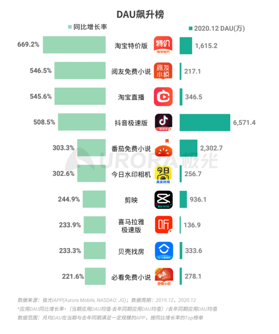 極光 :好看視頻和西瓜視頻成為短視頻賽道高潛力玩家，Q4活躍率超30%