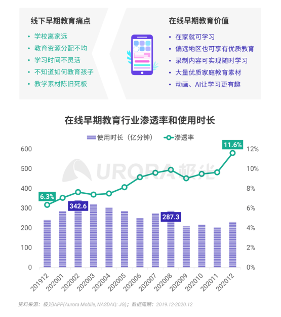 極光 :好看視頻和西瓜視頻成為短視頻賽道高潛力玩家，Q4活躍率超30%