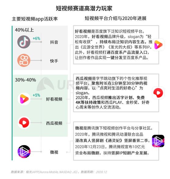 極光 :好看視頻和西瓜視頻成為短視頻賽道高潛力玩家，Q4活躍率超30%