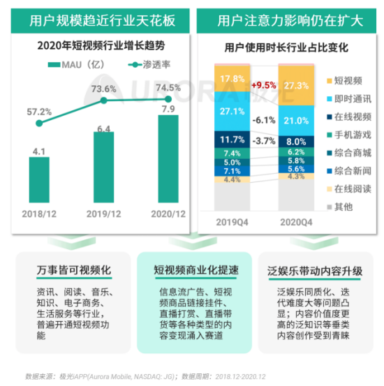 極光 :好看視頻和西瓜視頻成為短視頻賽道高潛力玩家，Q4活躍率超30%