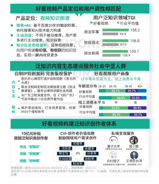 極光 :好看視頻和西瓜視頻成為短視頻賽道高潛力玩家，Q4活躍率超30%