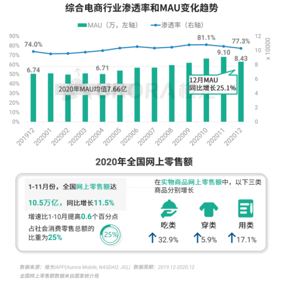 極光 :好看視頻和西瓜視頻成為短視頻賽道高潛力玩家，Q4活躍率超30%