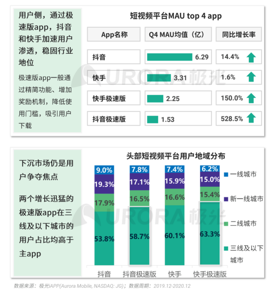 極光 :好看視頻和西瓜視頻成為短視頻賽道高潛力玩家，Q4活躍率超30%