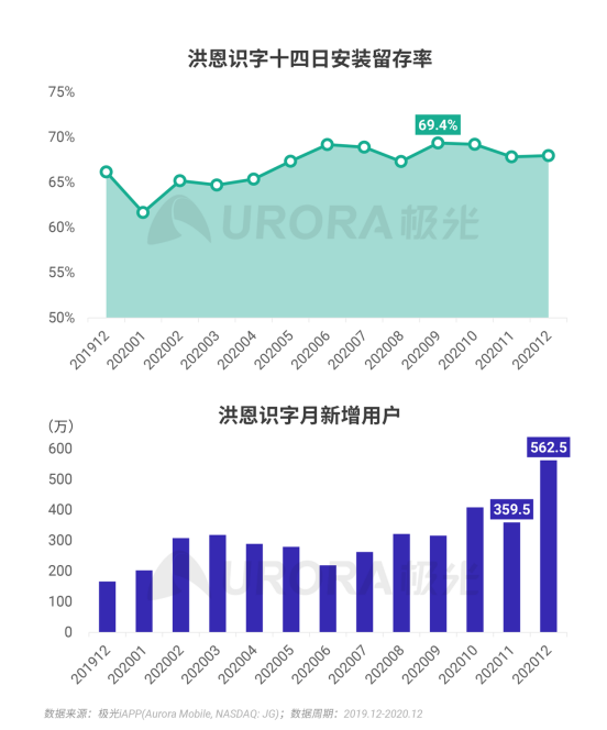 極光 :好看視頻和西瓜視頻成為短視頻賽道高潛力玩家，Q4活躍率超30%