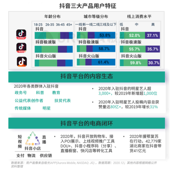 極光 :好看視頻和西瓜視頻成為短視頻賽道高潛力玩家，Q4活躍率超30%