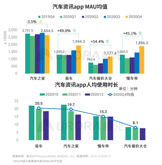 極光 :好看視頻和西瓜視頻成為短視頻賽道高潛力玩家，Q4活躍率超30%