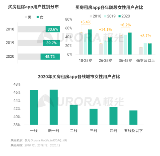 極光 :好看視頻和西瓜視頻成為短視頻賽道高潛力玩家，Q4活躍率超30%