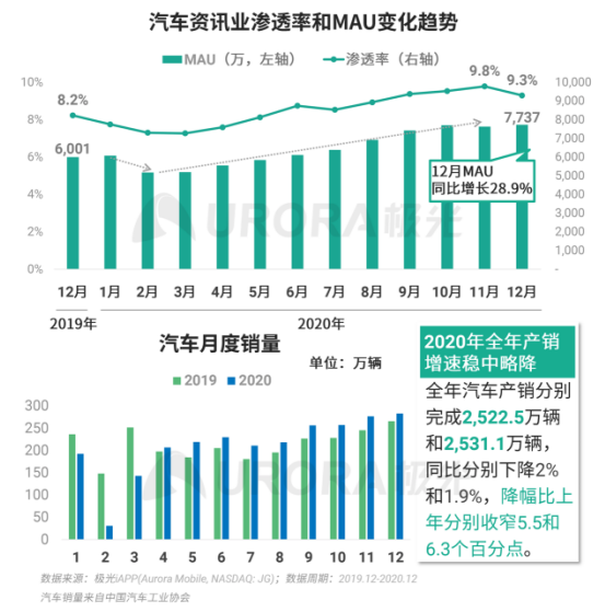極光 :好看視頻和西瓜視頻成為短視頻賽道高潛力玩家，Q4活躍率超30%