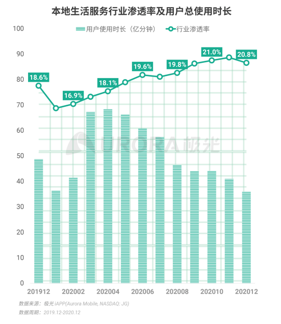 極光 :好看視頻和西瓜視頻成為短視頻賽道高潛力玩家，Q4活躍率超30%