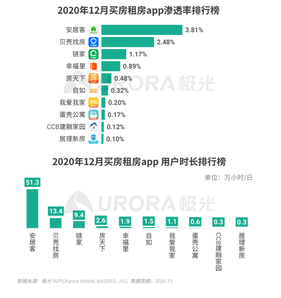 極光 :好看視頻和西瓜視頻成為短視頻賽道高潛力玩家，Q4活躍率超30%