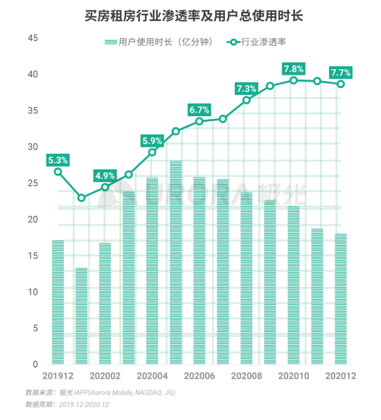極光 :好看視頻和西瓜視頻成為短視頻賽道高潛力玩家，Q4活躍率超30%