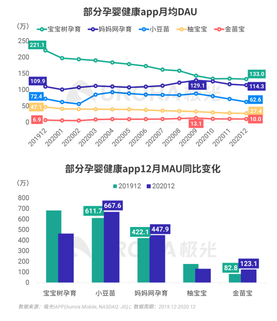 極光 :好看視頻和西瓜視頻成為短視頻賽道高潛力玩家，Q4活躍率超30%