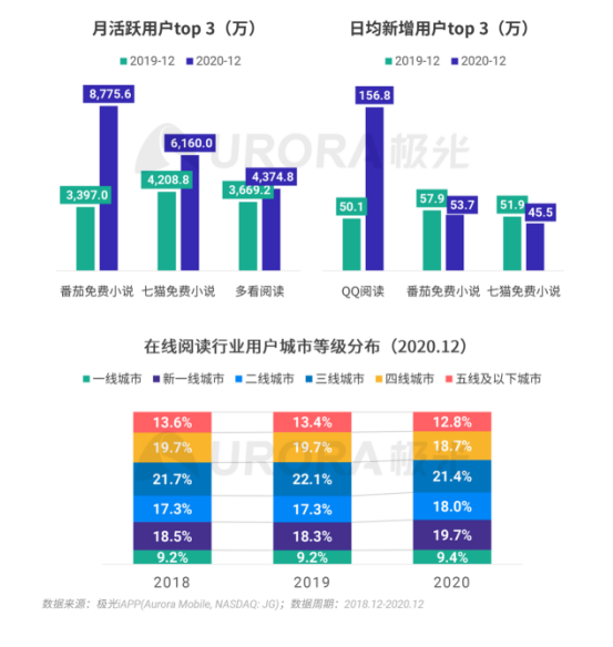 極光 :好看視頻和西瓜視頻成為短視頻賽道高潛力玩家，Q4活躍率超30%