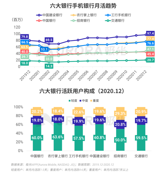 極光 :好看視頻和西瓜視頻成為短視頻賽道高潛力玩家，Q4活躍率超30%
