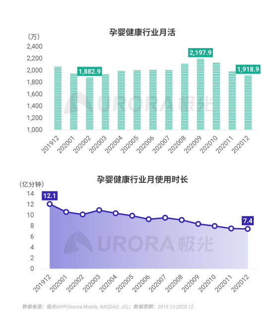 極光 :好看視頻和西瓜視頻成為短視頻賽道高潛力玩家，Q4活躍率超30%
