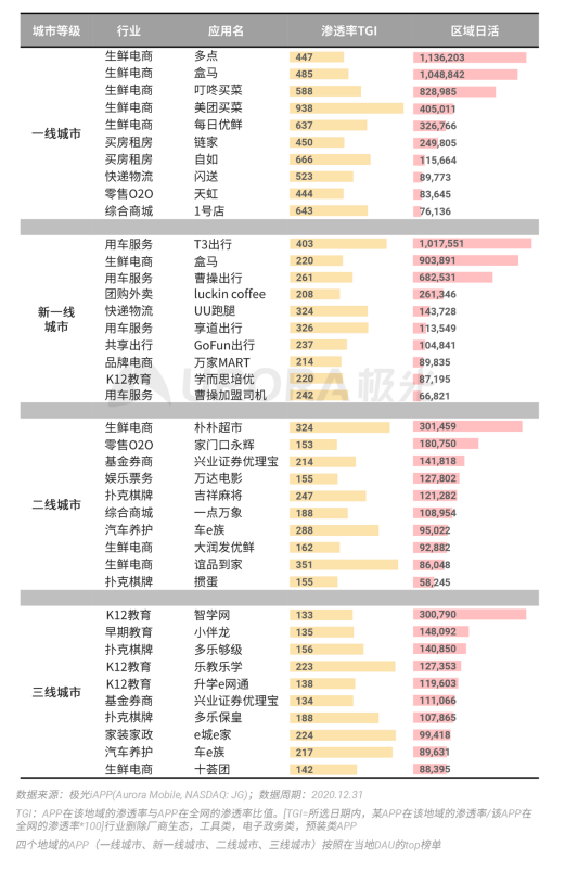 極光 :好看視頻和西瓜視頻成為短視頻賽道高潛力玩家，Q4活躍率超30%