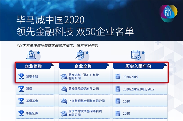 硬實力受認可，慧安金科再度入選畢馬威2020年中國領先金融科技50強
