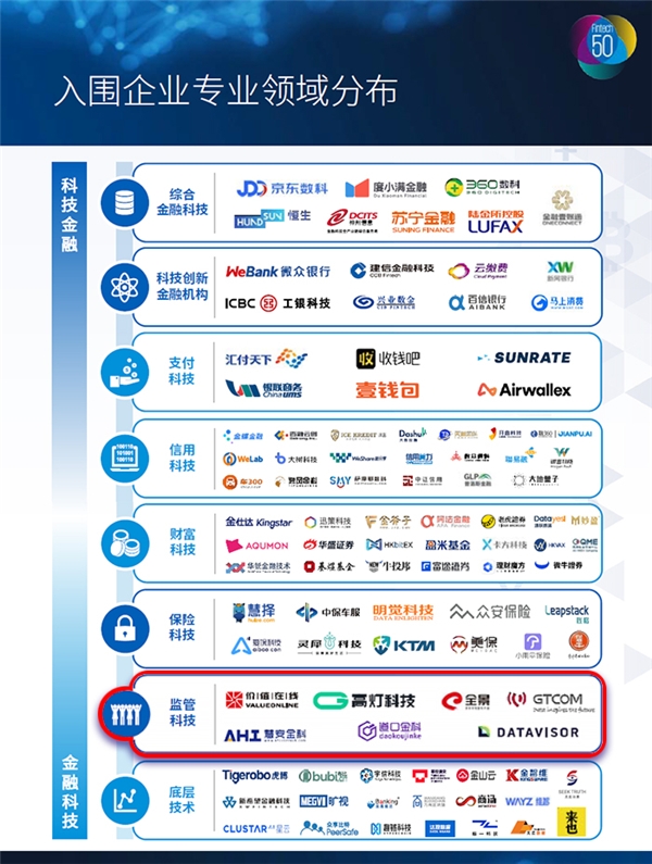 硬實力受認可，慧安金科再度入選畢馬威2020年中國領先金融科技50強