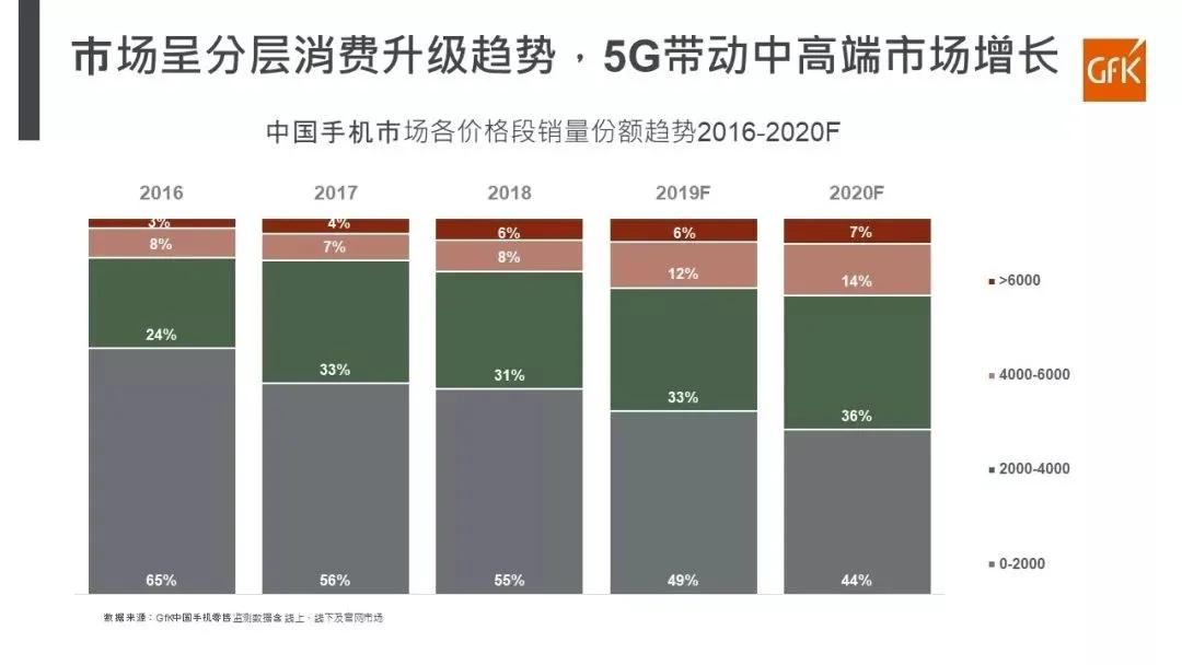 世界手機(jī)市場格局改寫！華為空出的市場被誰搶走？
