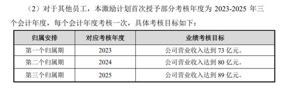 老虎證券ESOP：科創(chuàng)板首例CDR推出上市后首次股權(quán)激勵，持股員工收益翻十倍