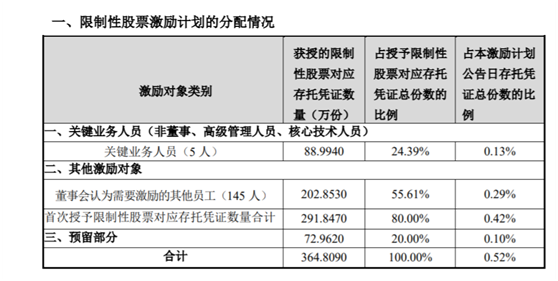 老虎證券ESOP：科創(chuàng)板首例CDR推出上市后首次股權(quán)激勵，持股員工收益翻十倍