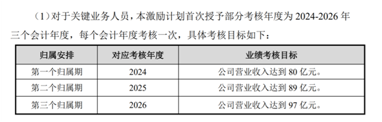 老虎證券ESOP：科創(chuàng)板首例CDR推出上市后首次股權(quán)激勵，持股員工收益翻十倍