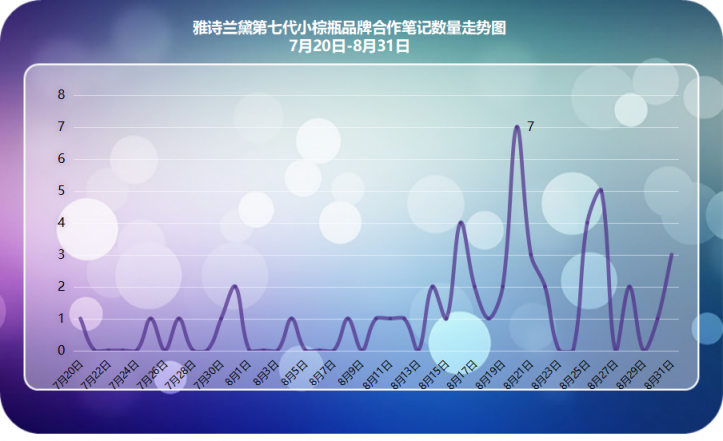 小紅書爆款新品千萬營銷數(shù)據(jù)總結，適用99%品牌的2種內容種草策略