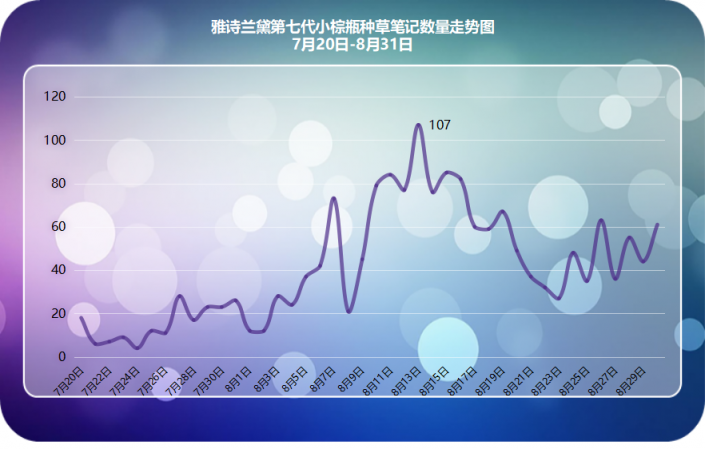 小紅書爆款新品千萬營銷數(shù)據(jù)總結，適用99%品牌的2種內容種草策略