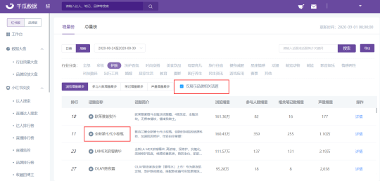 小紅書爆款新品千萬營銷數(shù)據(jù)總結，適用99%品牌的2種內容種草策略