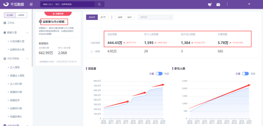 小紅書爆款新品千萬營銷數(shù)據(jù)總結，適用99%品牌的2種內容種草策略