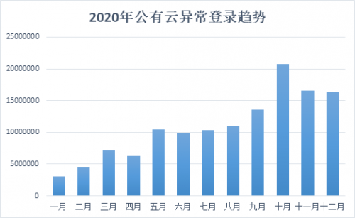 騰訊安全發(fā)布《2020年公有云安全報告》，重點(diǎn)剖析8大主流安全風(fēng)險