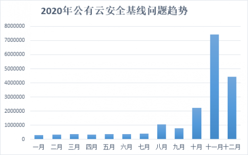騰訊安全發(fā)布《2020年公有云安全報告》，重點(diǎn)剖析8大主流安全風(fēng)險