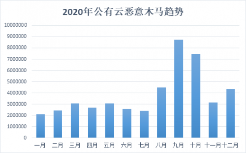 騰訊安全發(fā)布《2020年公有云安全報告》，重點(diǎn)剖析8大主流安全風(fēng)險