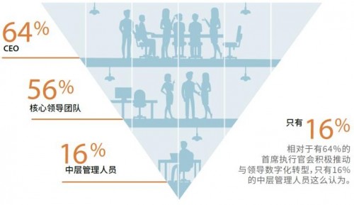 研究發(fā)現(xiàn)：企業(yè)數(shù)字化轉(zhuǎn)型對(duì)失敗容忍度較高可獲更好回報(bào)