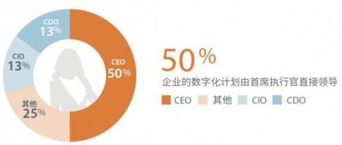 研究發(fā)現(xiàn)：企業(yè)數(shù)字化轉(zhuǎn)型對(duì)失敗容忍度較高可獲更好回報(bào)