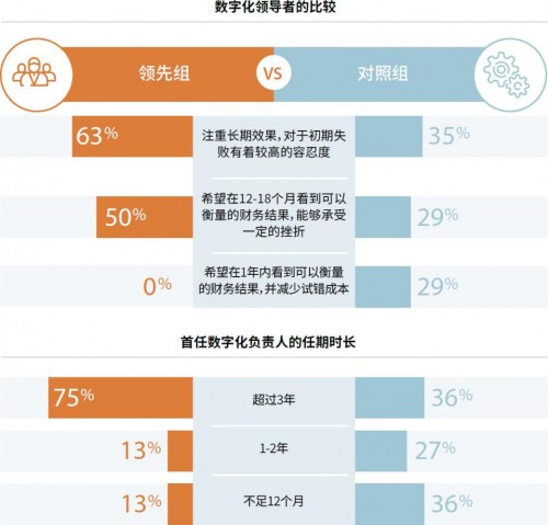 研究發(fā)現(xiàn)：企業(yè)數(shù)字化轉(zhuǎn)型對(duì)失敗容忍度較高可獲更好回報(bào)