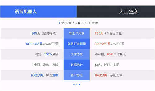 年末催收“沖業(yè)績”無望？為什么催收機(jī)器人越賣越火？