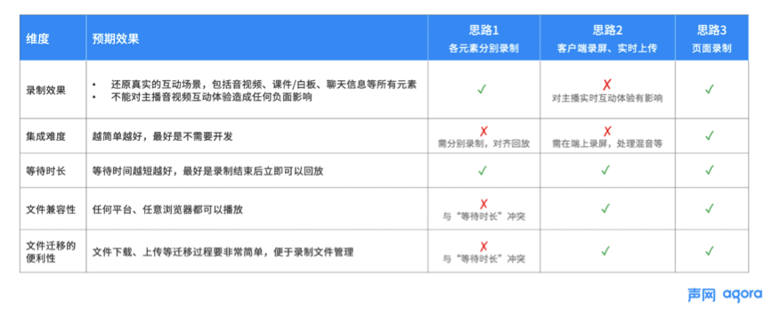 聲網(wǎng)首創(chuàng)頁面錄制 實現(xiàn)音視頻、白板、文字消息實時同步錄制