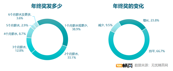 無(wú)憂精英網(wǎng)發(fā)布2021年終獎(jiǎng)?wù){(diào)查