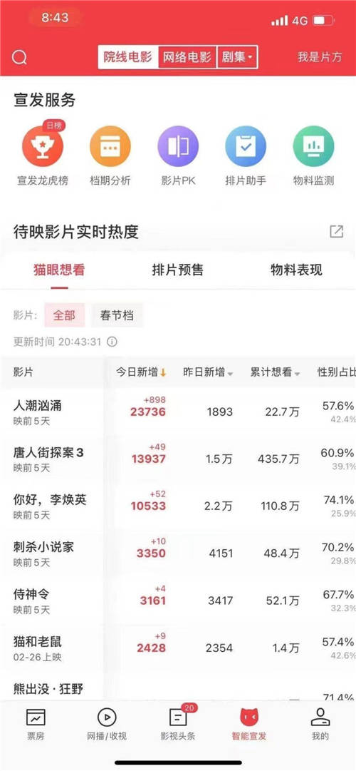 單場直播帶動想看增長破紀錄，貓眼聯(lián)合抖音打造宣發(fā)+數(shù)據(jù)閉環(huán)