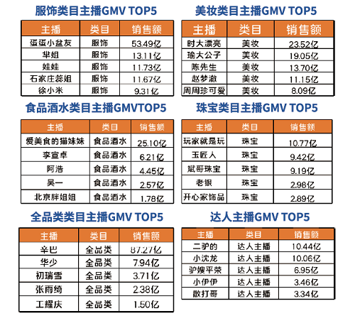 KS1月電商戰(zhàn)報(bào)：辛巴旗下多位主播單場破億 入圍帶貨榜前十