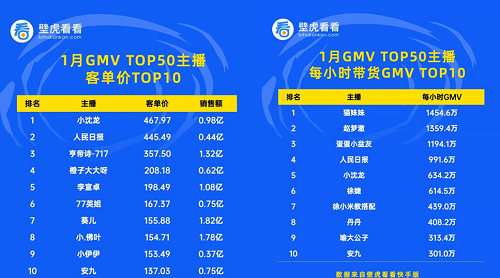 KS1月電商戰(zhàn)報(bào)：辛巴旗下多位主播單場破億 入圍帶貨榜前十