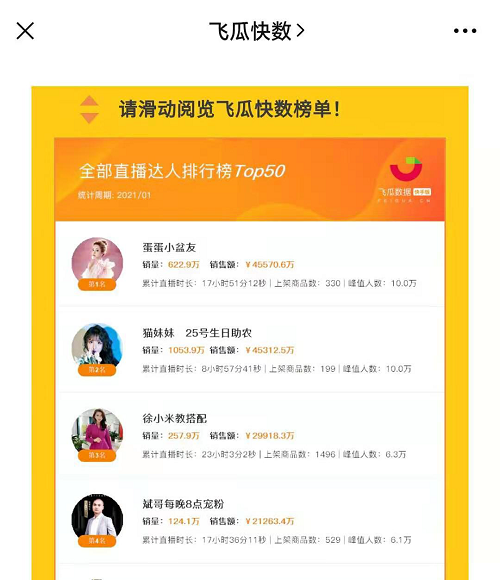 KS1月電商戰(zhàn)報(bào)：辛巴旗下多位主播單場破億 入圍帶貨榜前十