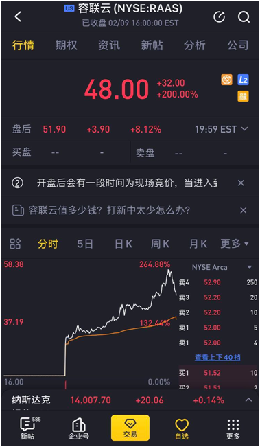 容聯(lián)云赴美上市首日大漲200%，知名美港股券商老虎證券承銷